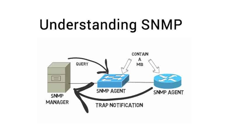 Understanding SNMP: The Simple Network Management Protocol
